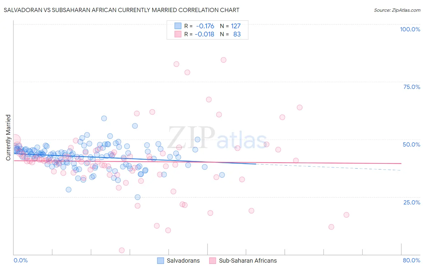 Salvadoran vs Subsaharan African Currently Married
