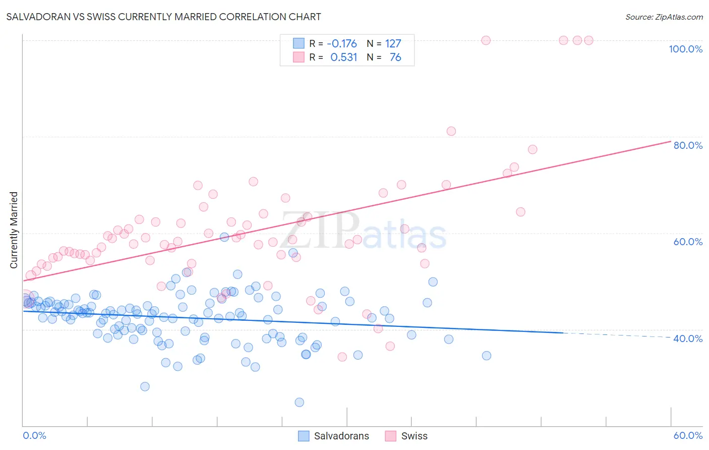 Salvadoran vs Swiss Currently Married