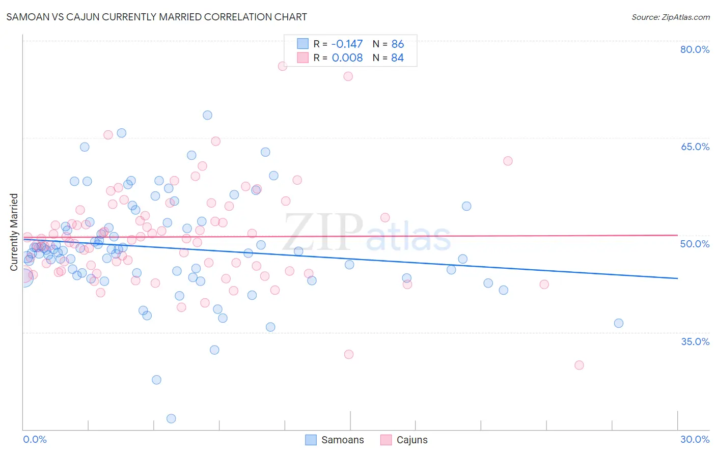 Samoan vs Cajun Currently Married