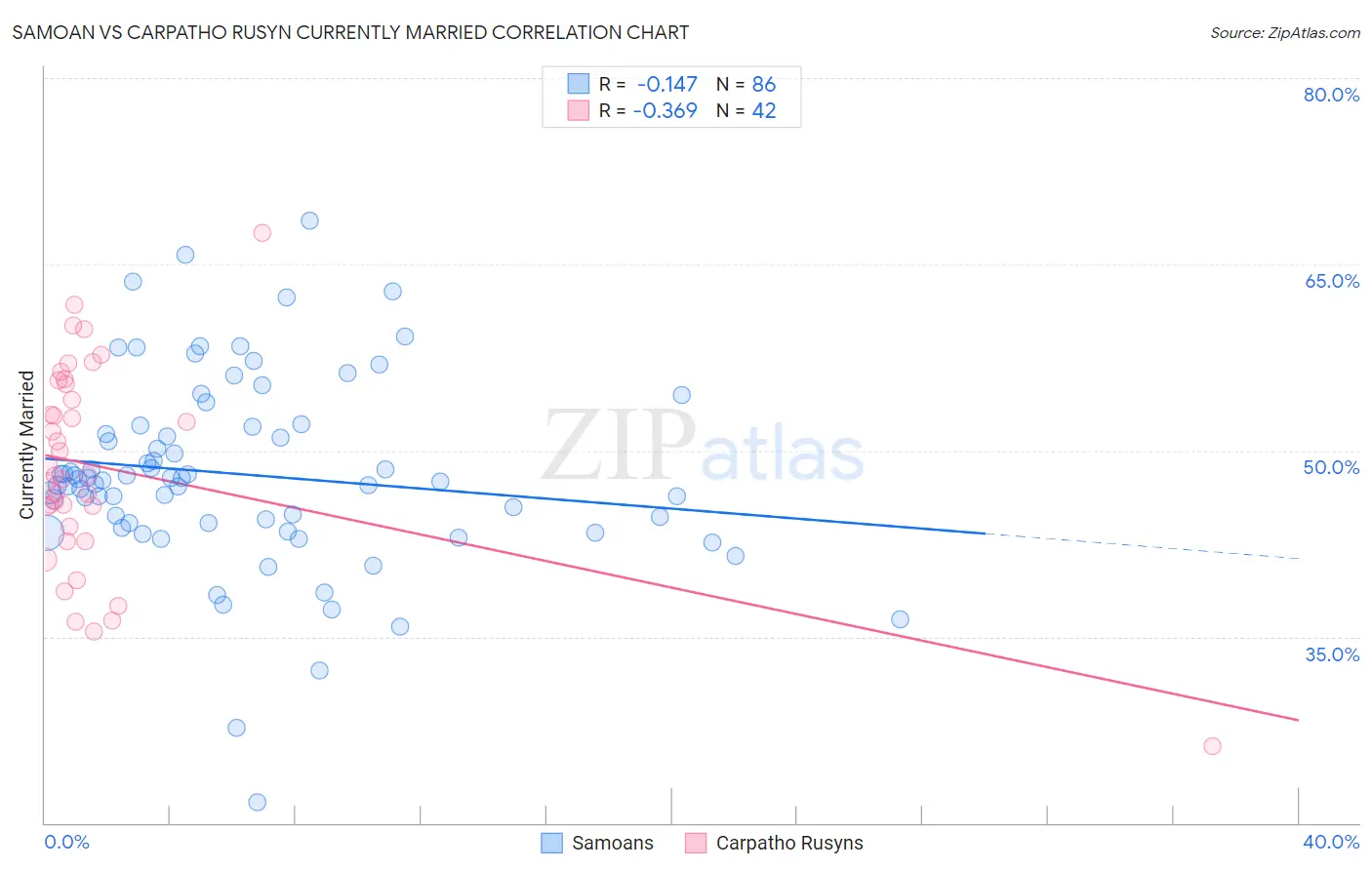 Samoan vs Carpatho Rusyn Currently Married