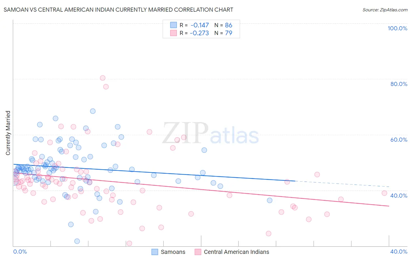 Samoan vs Central American Indian Currently Married
