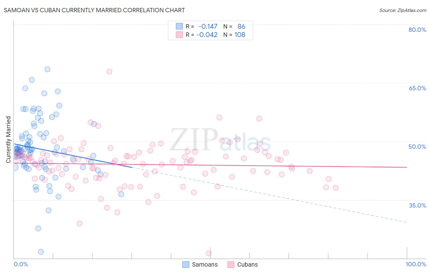 Samoan vs Cuban Currently Married