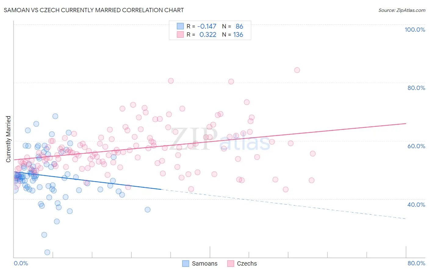 Samoan vs Czech Currently Married