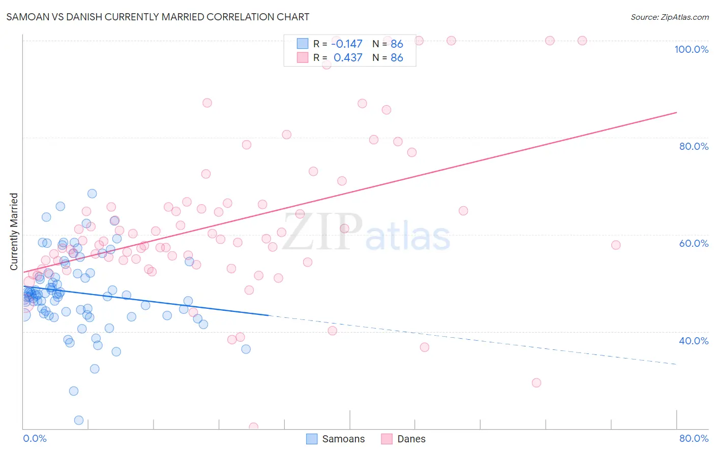 Samoan vs Danish Currently Married