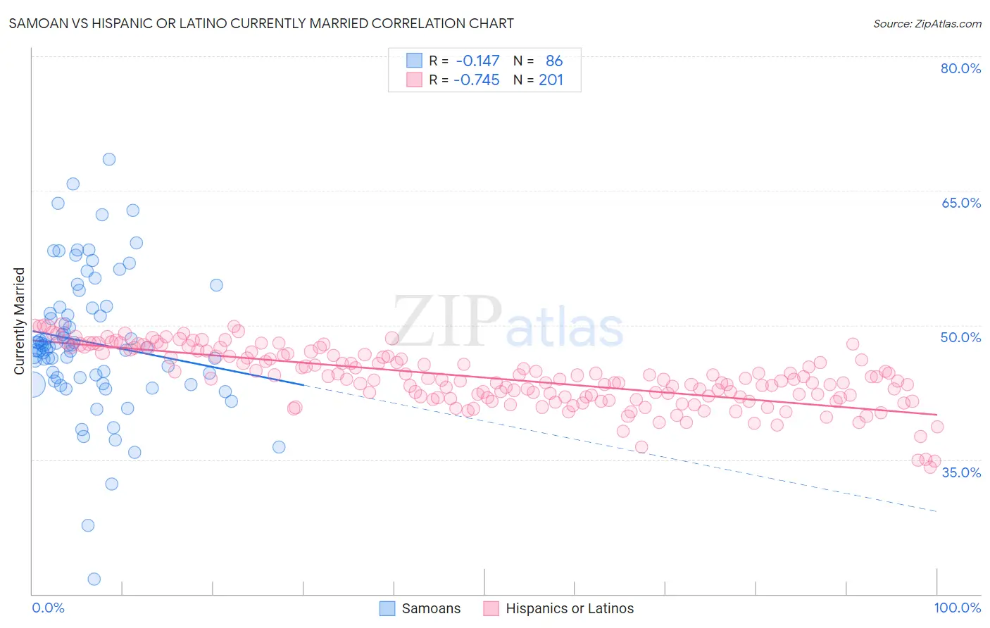 Samoan vs Hispanic or Latino Currently Married