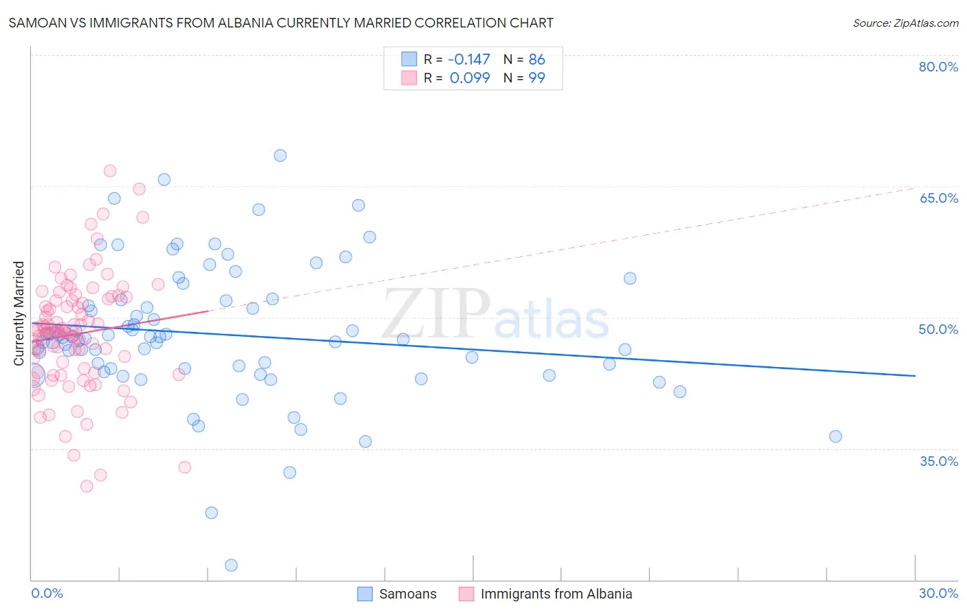 Samoan vs Immigrants from Albania Currently Married