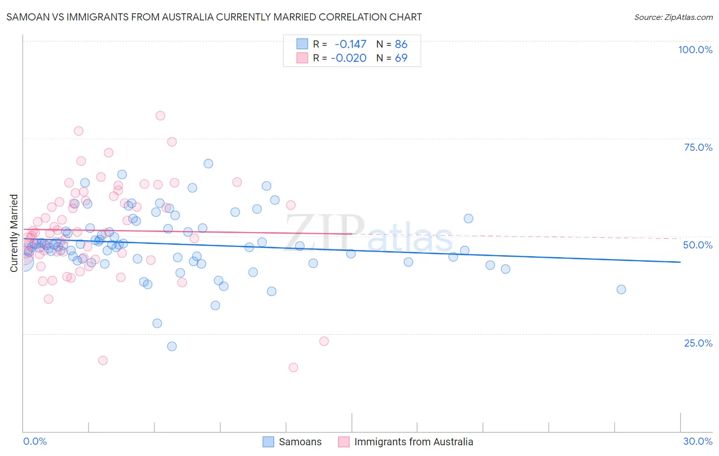 Samoan vs Immigrants from Australia Currently Married