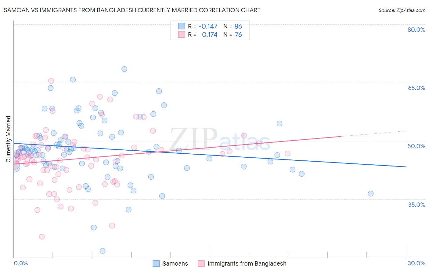 Samoan vs Immigrants from Bangladesh Currently Married