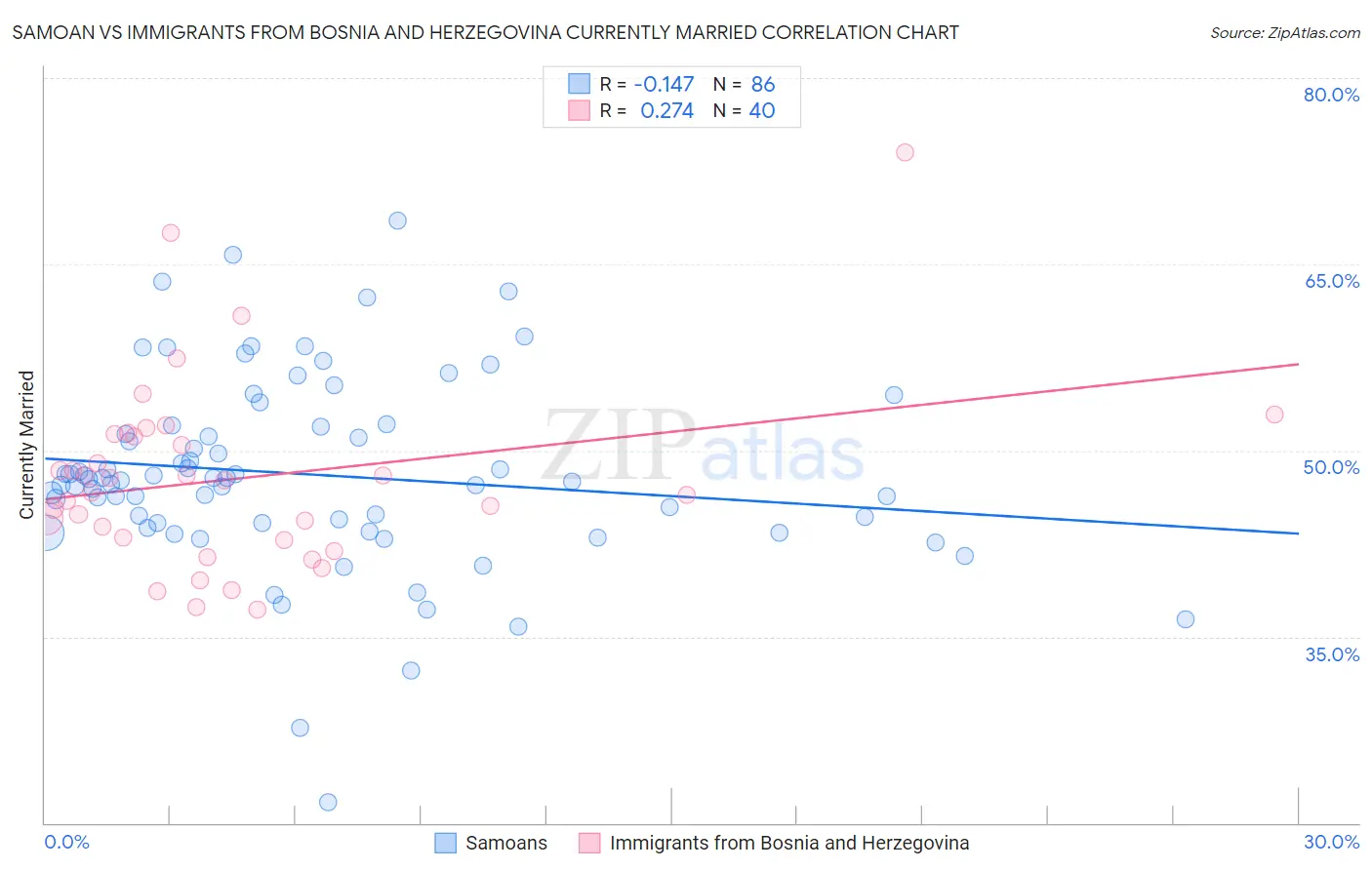 Samoan vs Immigrants from Bosnia and Herzegovina Currently Married