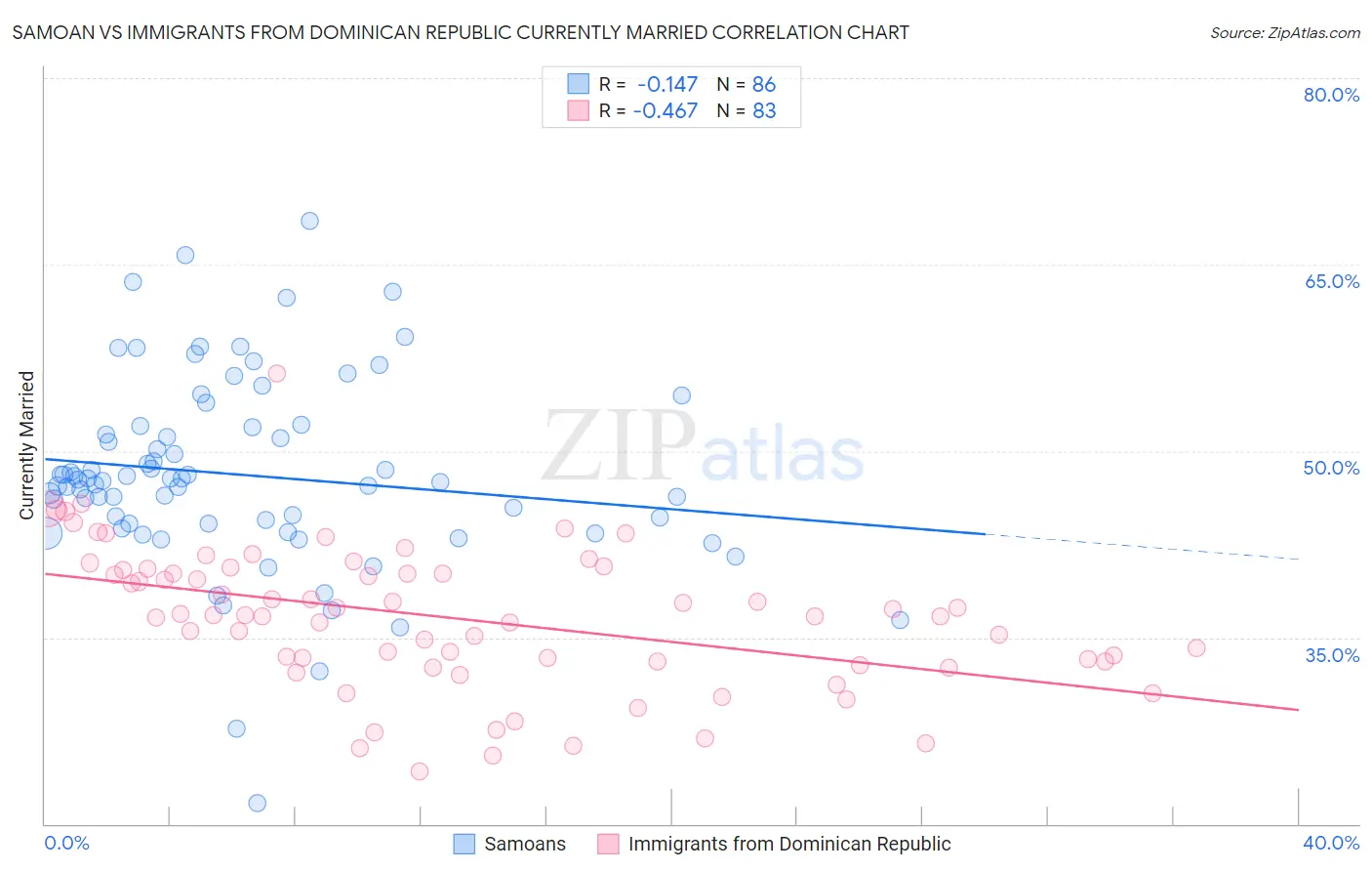 Samoan vs Immigrants from Dominican Republic Currently Married