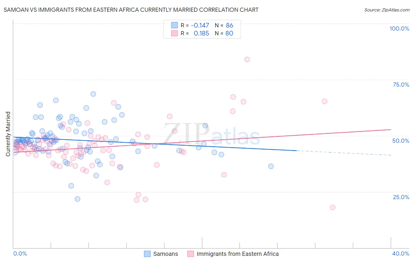 Samoan vs Immigrants from Eastern Africa Currently Married