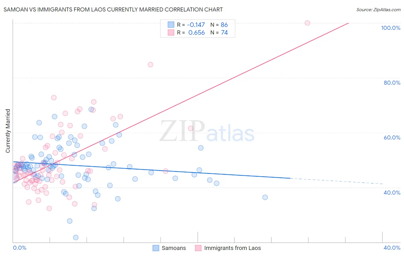 Samoan vs Immigrants from Laos Currently Married