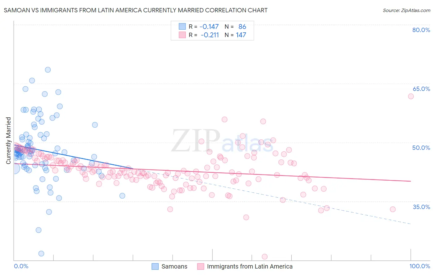 Samoan vs Immigrants from Latin America Currently Married