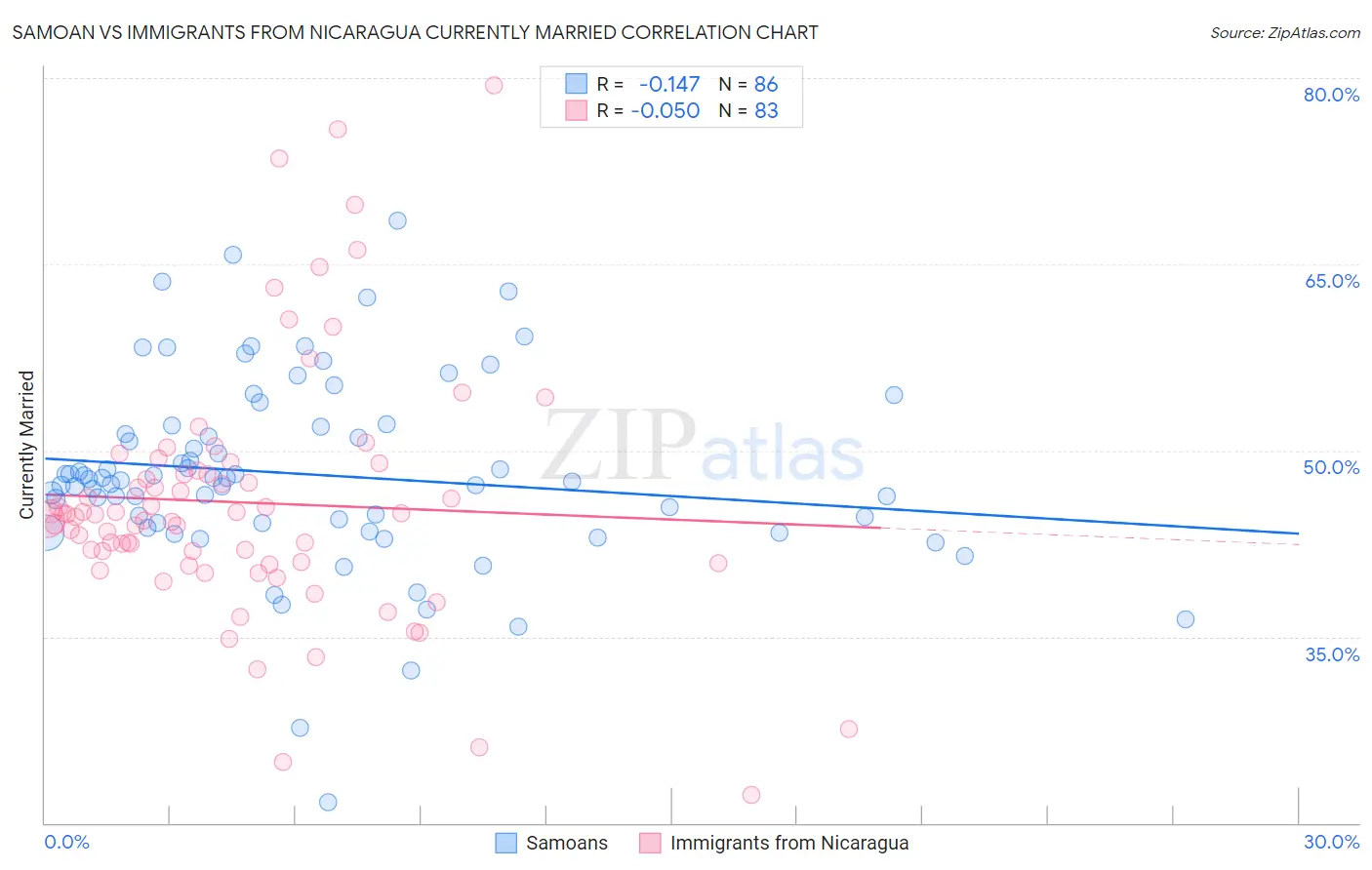 Samoan vs Immigrants from Nicaragua Currently Married