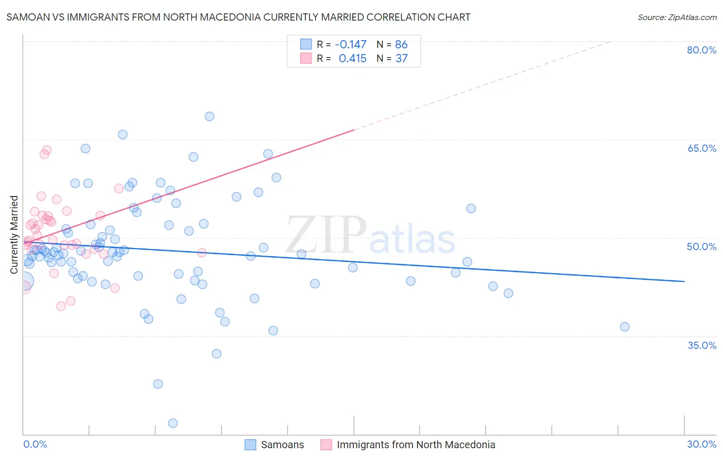 Samoan vs Immigrants from North Macedonia Currently Married