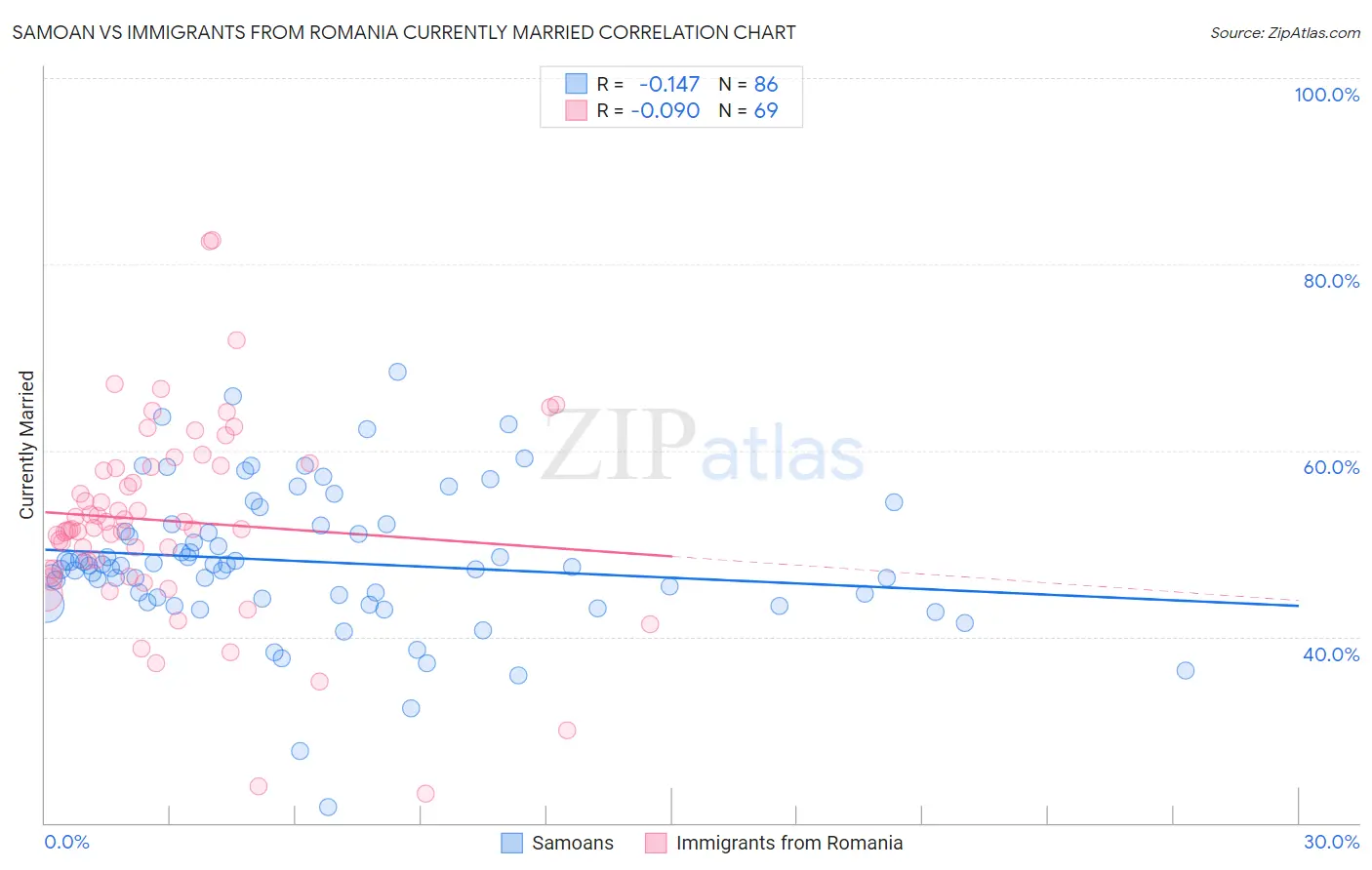 Samoan vs Immigrants from Romania Currently Married