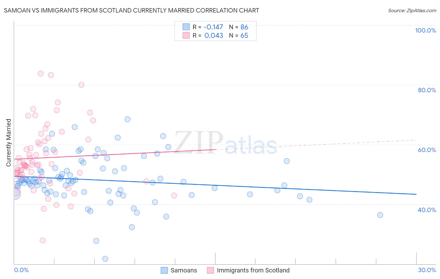 Samoan vs Immigrants from Scotland Currently Married