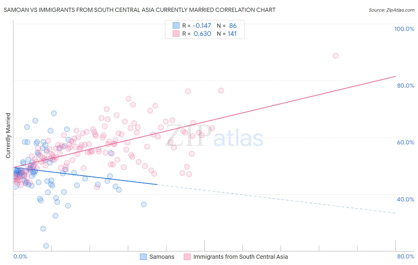 Samoan vs Immigrants from South Central Asia Currently Married