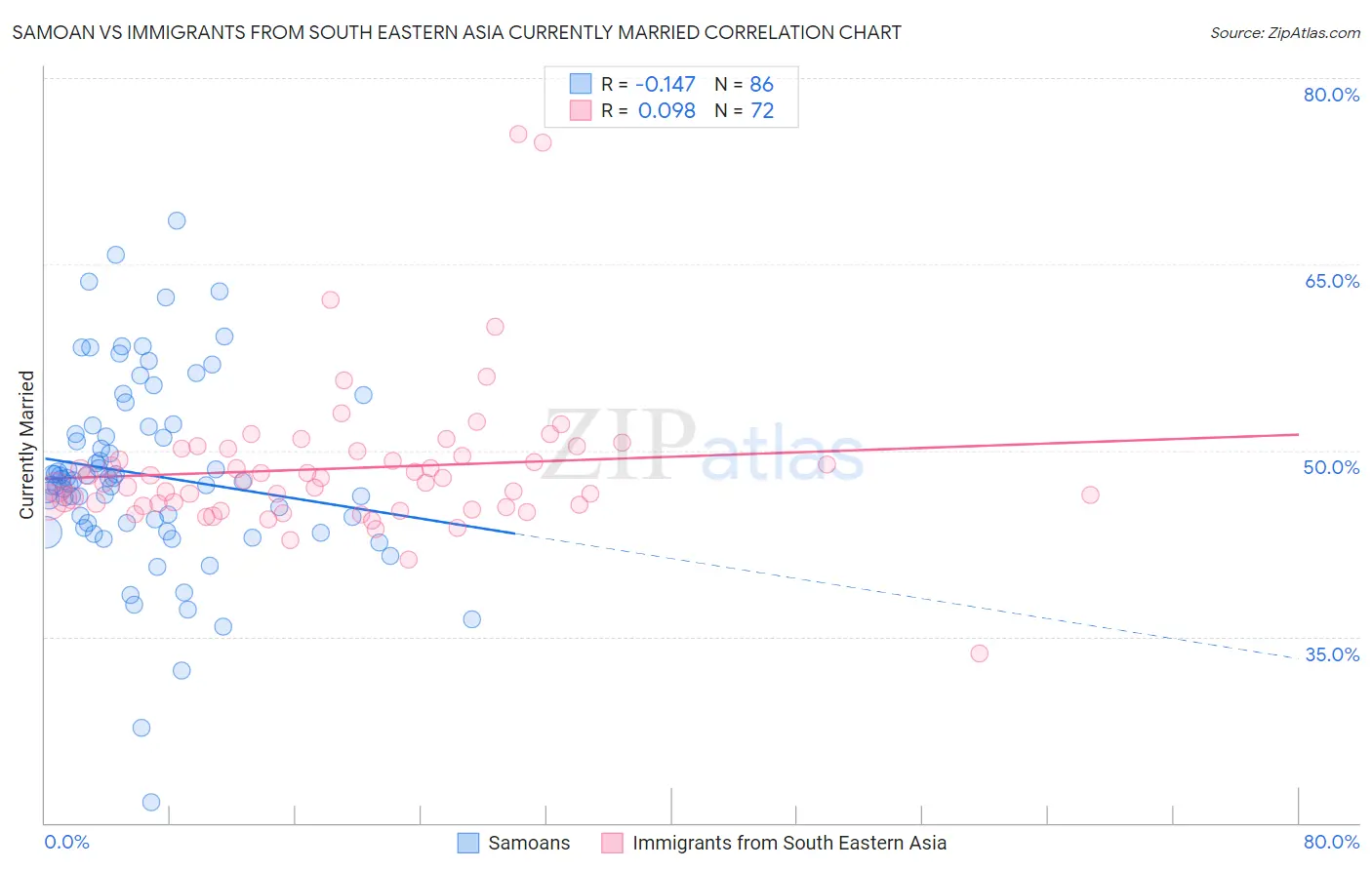 Samoan vs Immigrants from South Eastern Asia Currently Married