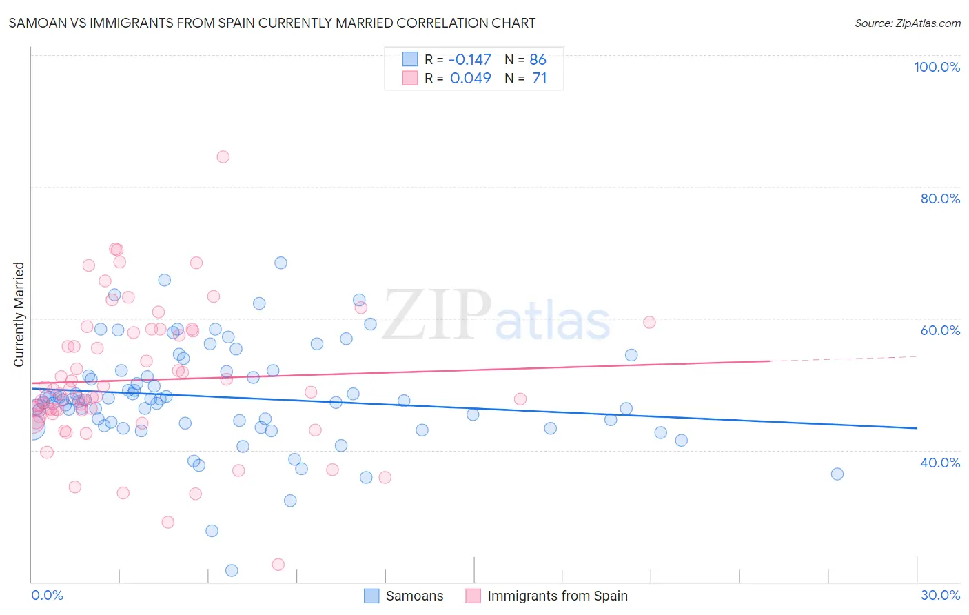 Samoan vs Immigrants from Spain Currently Married