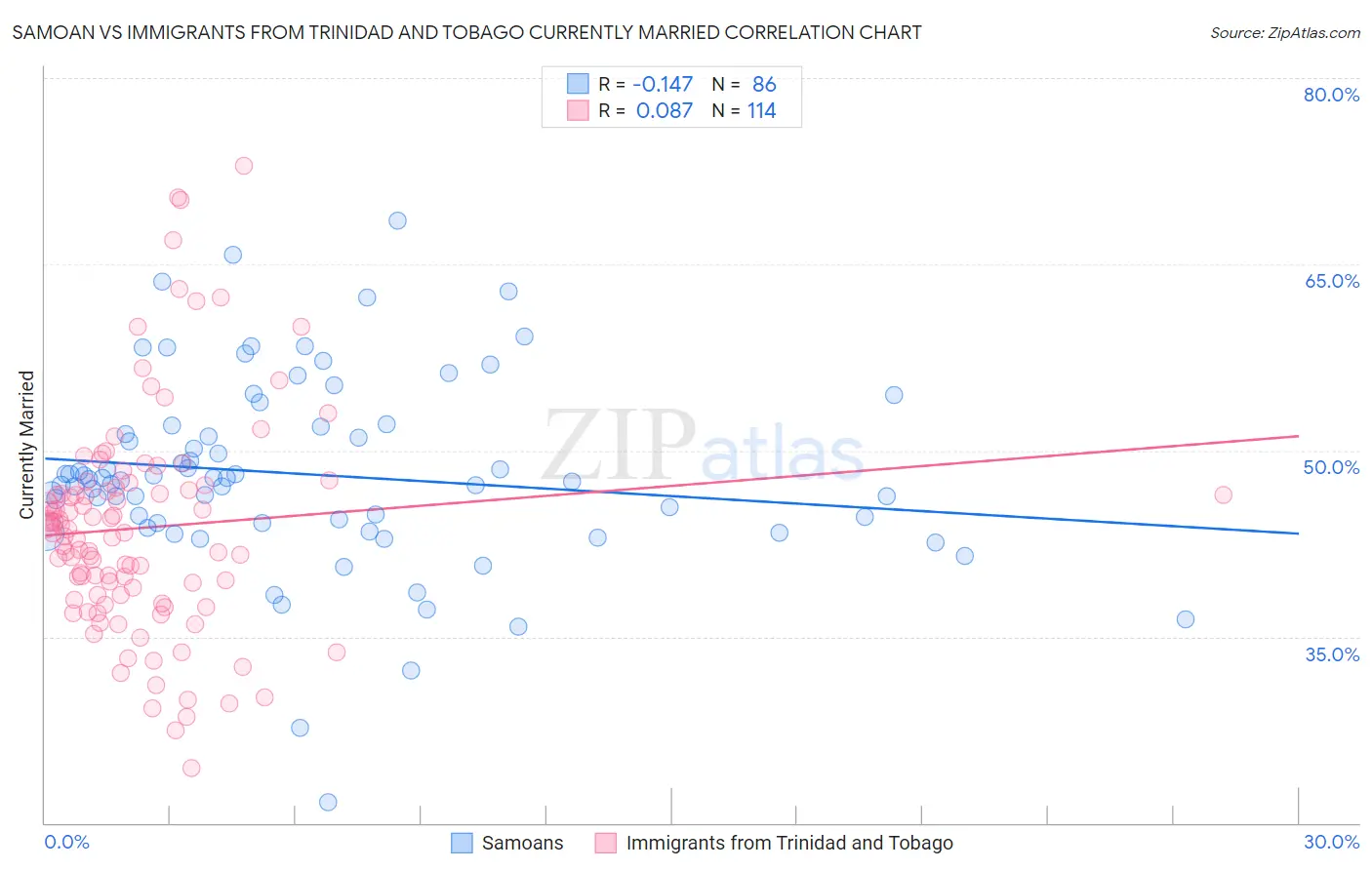 Samoan vs Immigrants from Trinidad and Tobago Currently Married