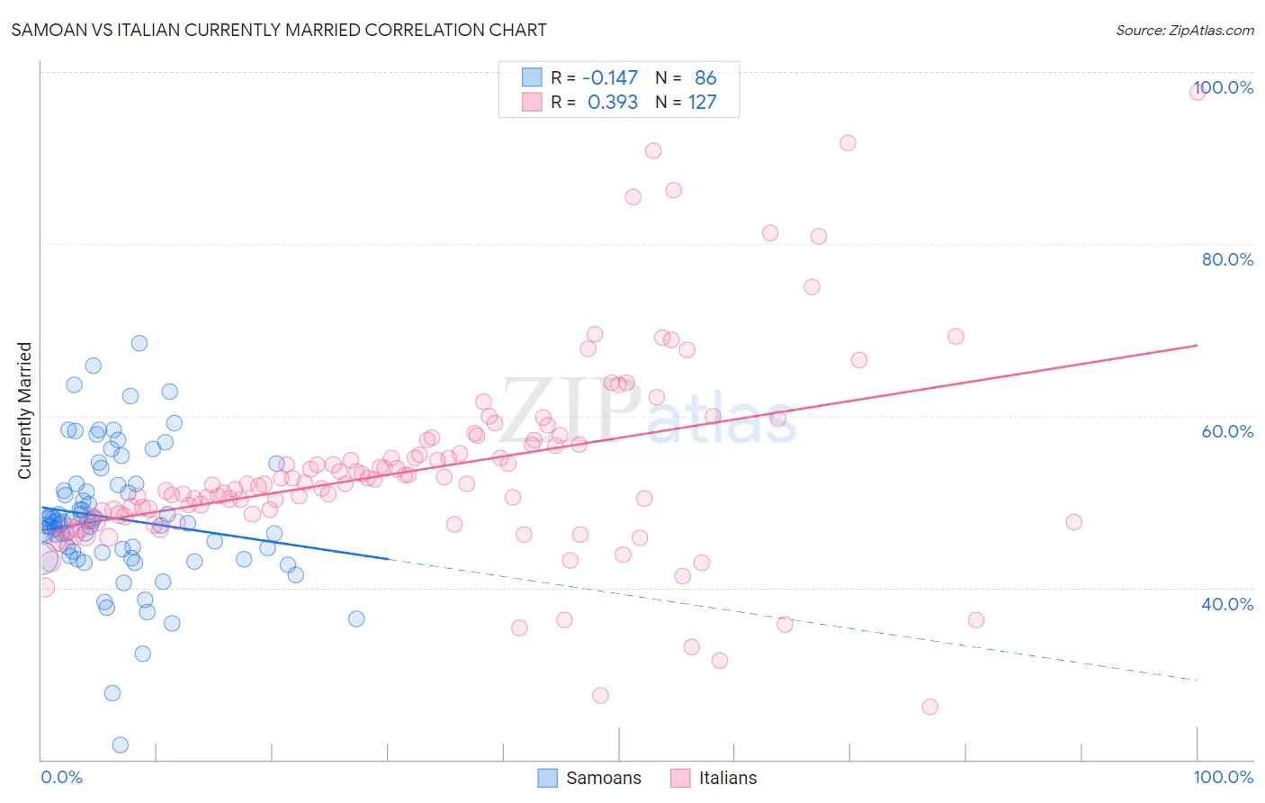 Samoan vs Italian Currently Married