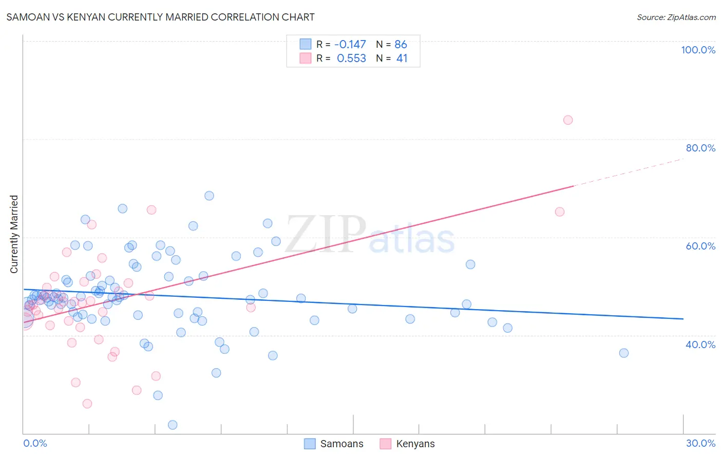 Samoan vs Kenyan Currently Married