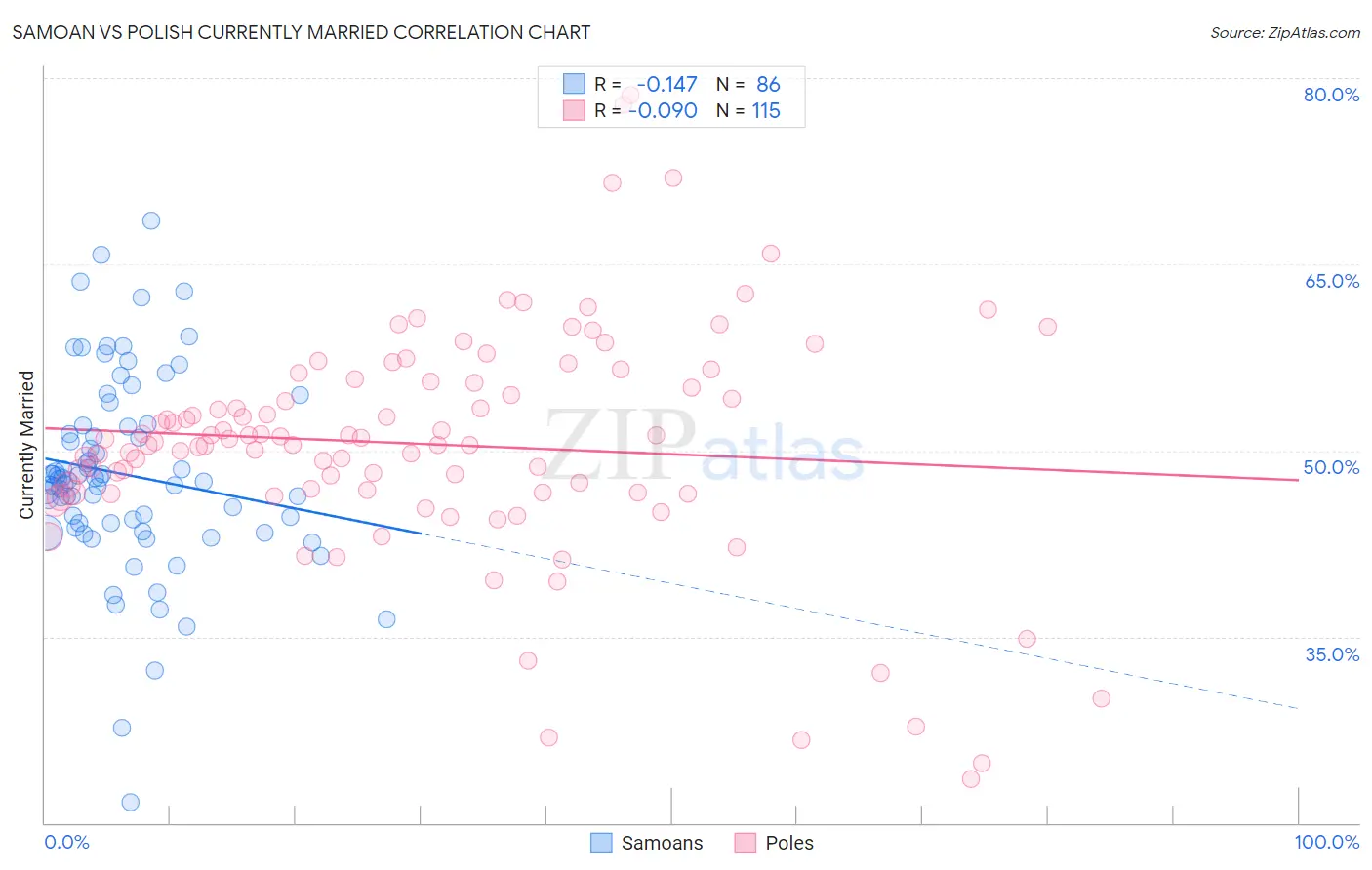 Samoan vs Polish Currently Married