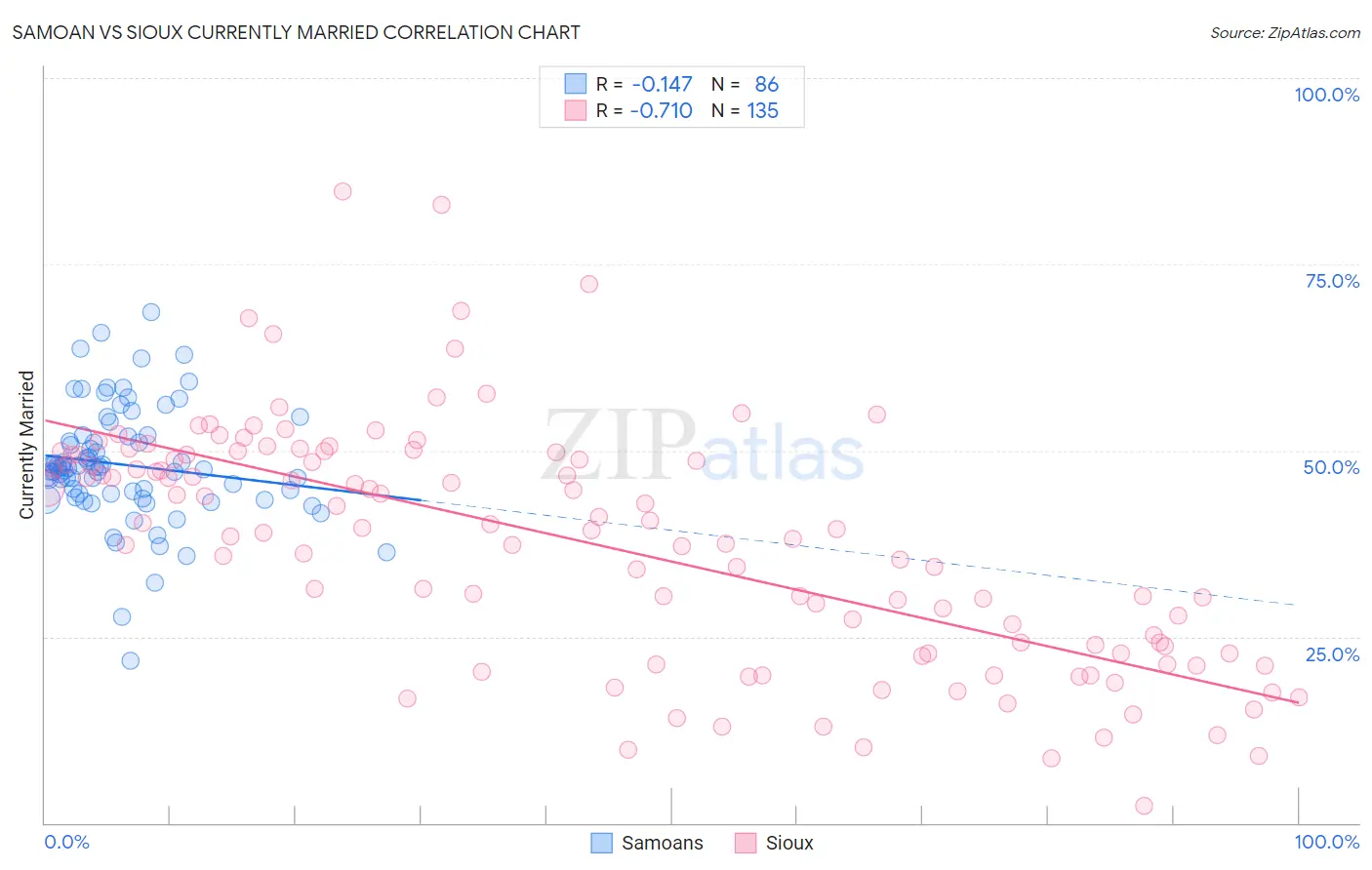 Samoan vs Sioux Currently Married