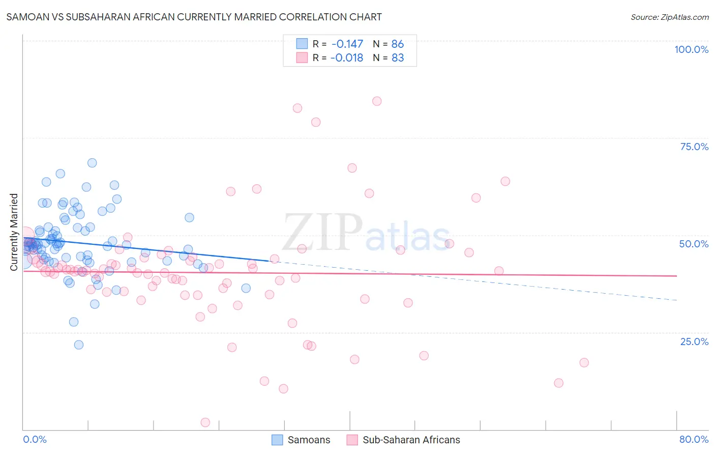 Samoan vs Subsaharan African Currently Married