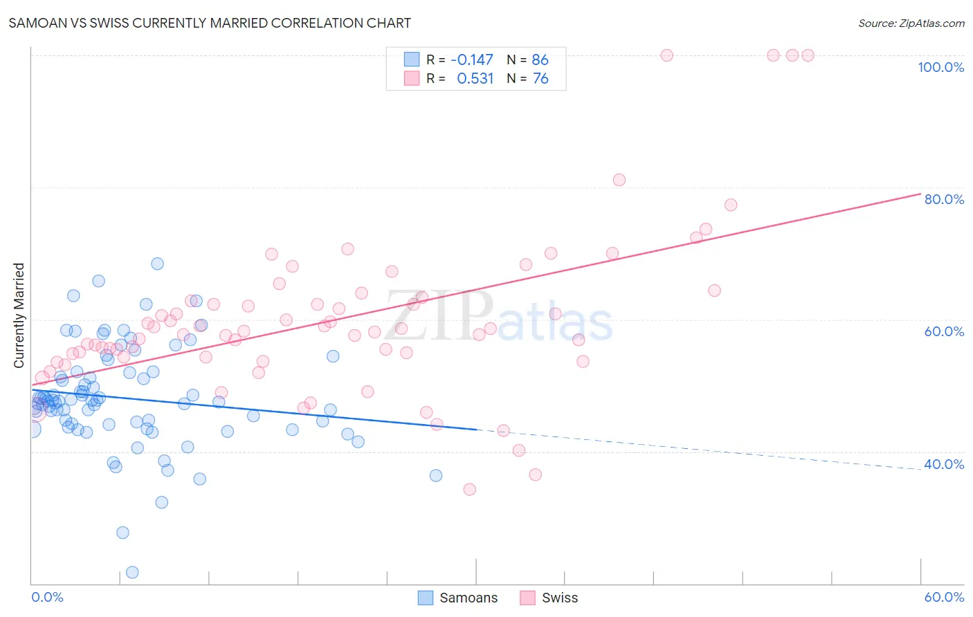 Samoan vs Swiss Currently Married