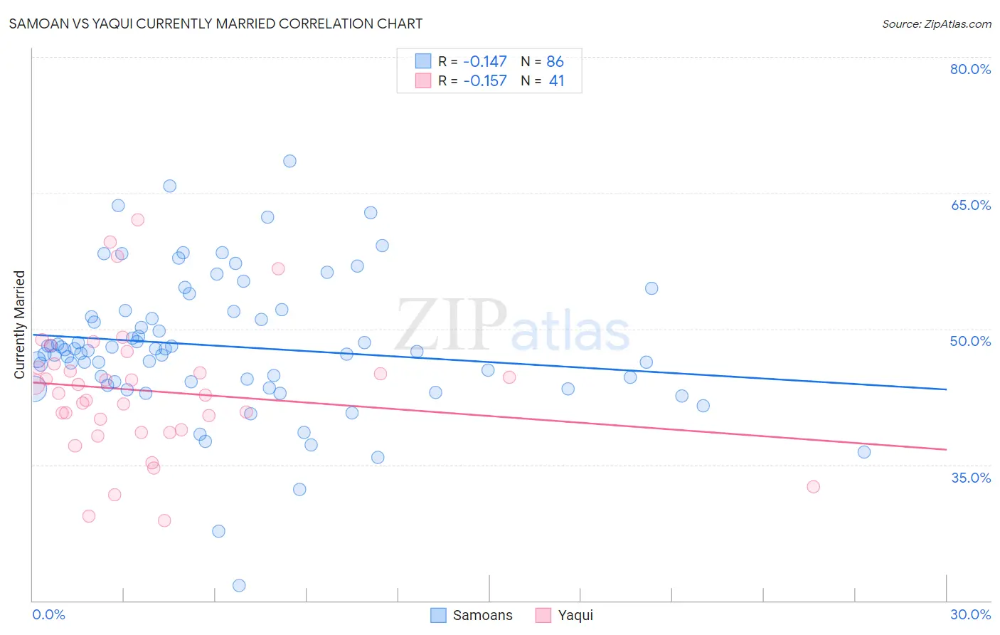 Samoan vs Yaqui Currently Married