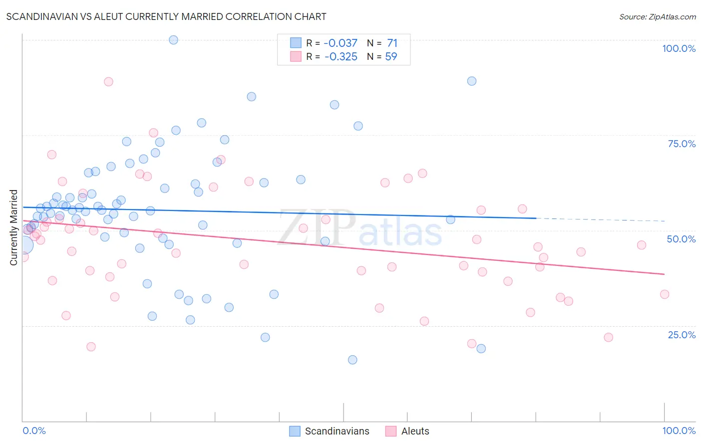Scandinavian vs Aleut Currently Married