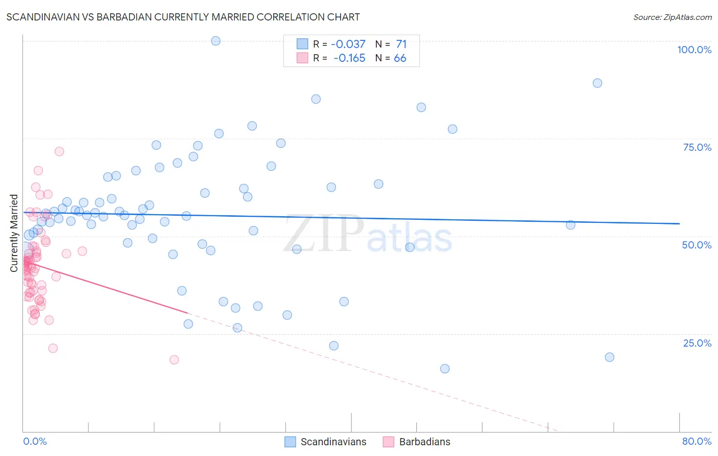 Scandinavian vs Barbadian Currently Married