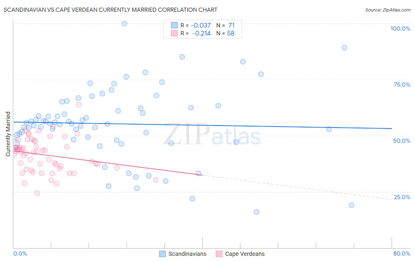 Scandinavian vs Cape Verdean Currently Married