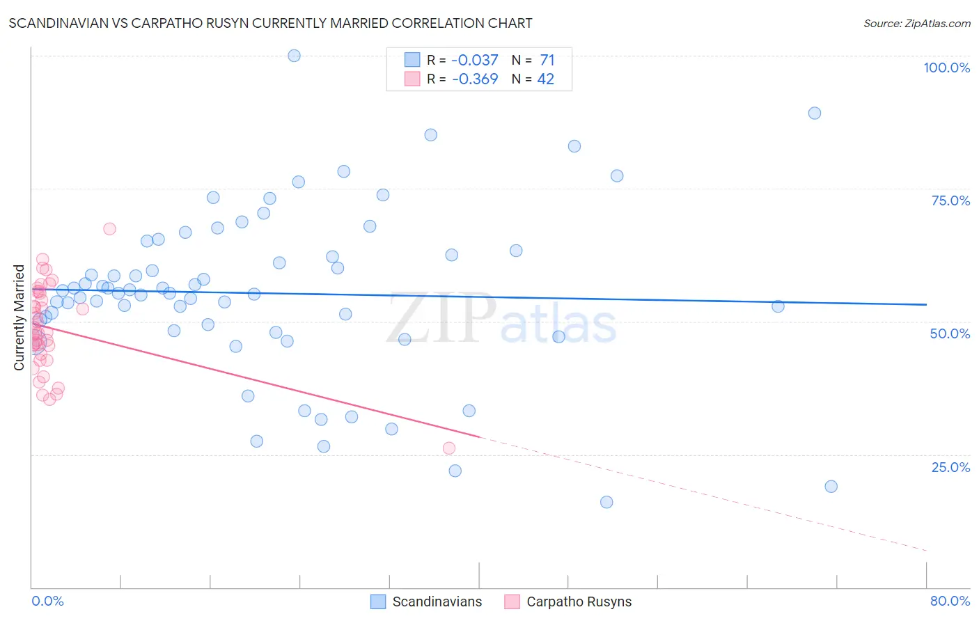 Scandinavian vs Carpatho Rusyn Currently Married