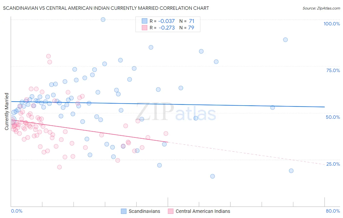 Scandinavian vs Central American Indian Currently Married