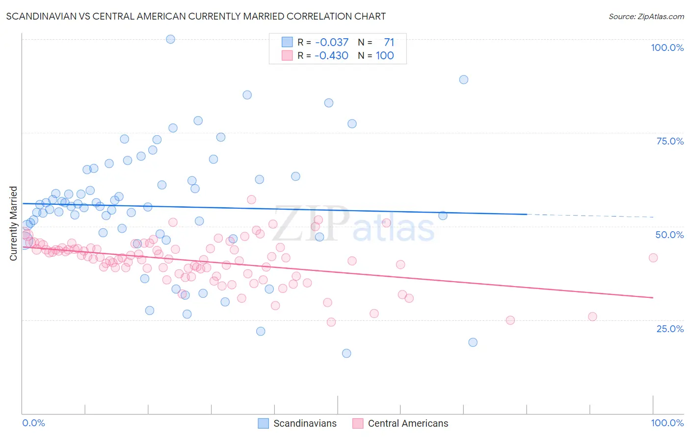 Scandinavian vs Central American Currently Married