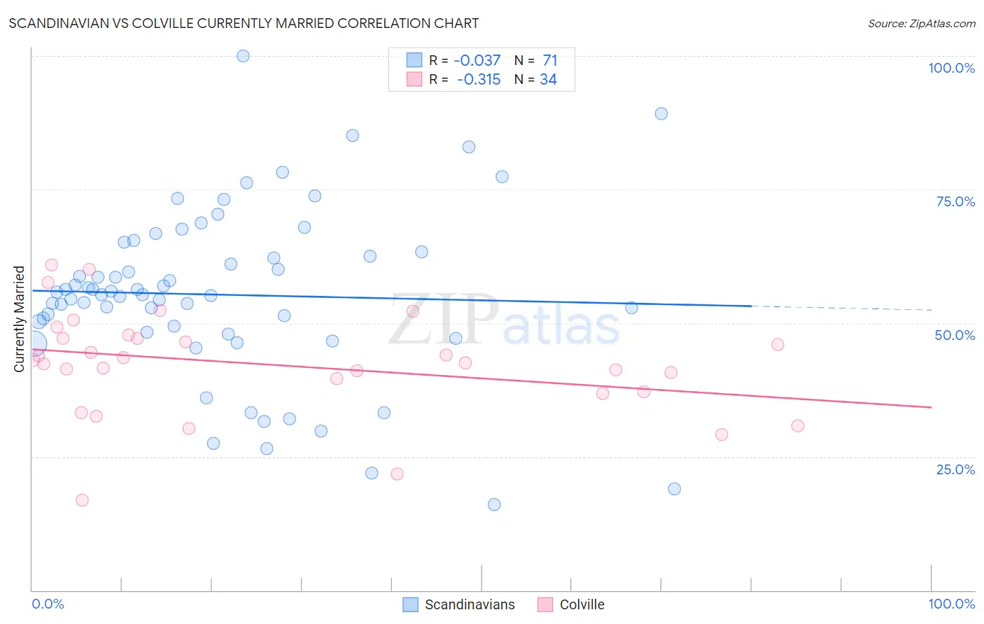 Scandinavian vs Colville Currently Married