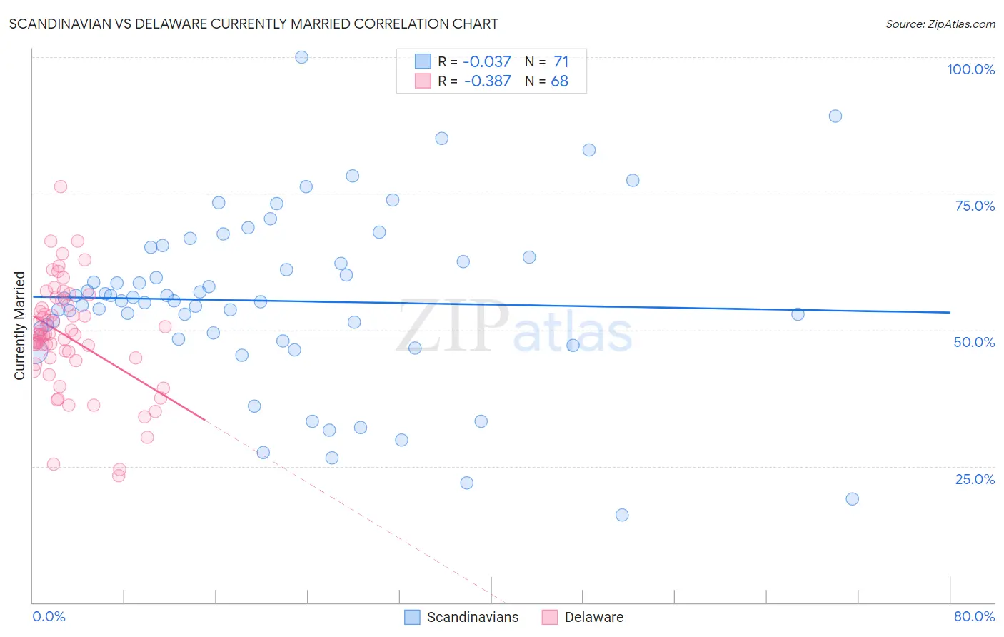 Scandinavian vs Delaware Currently Married