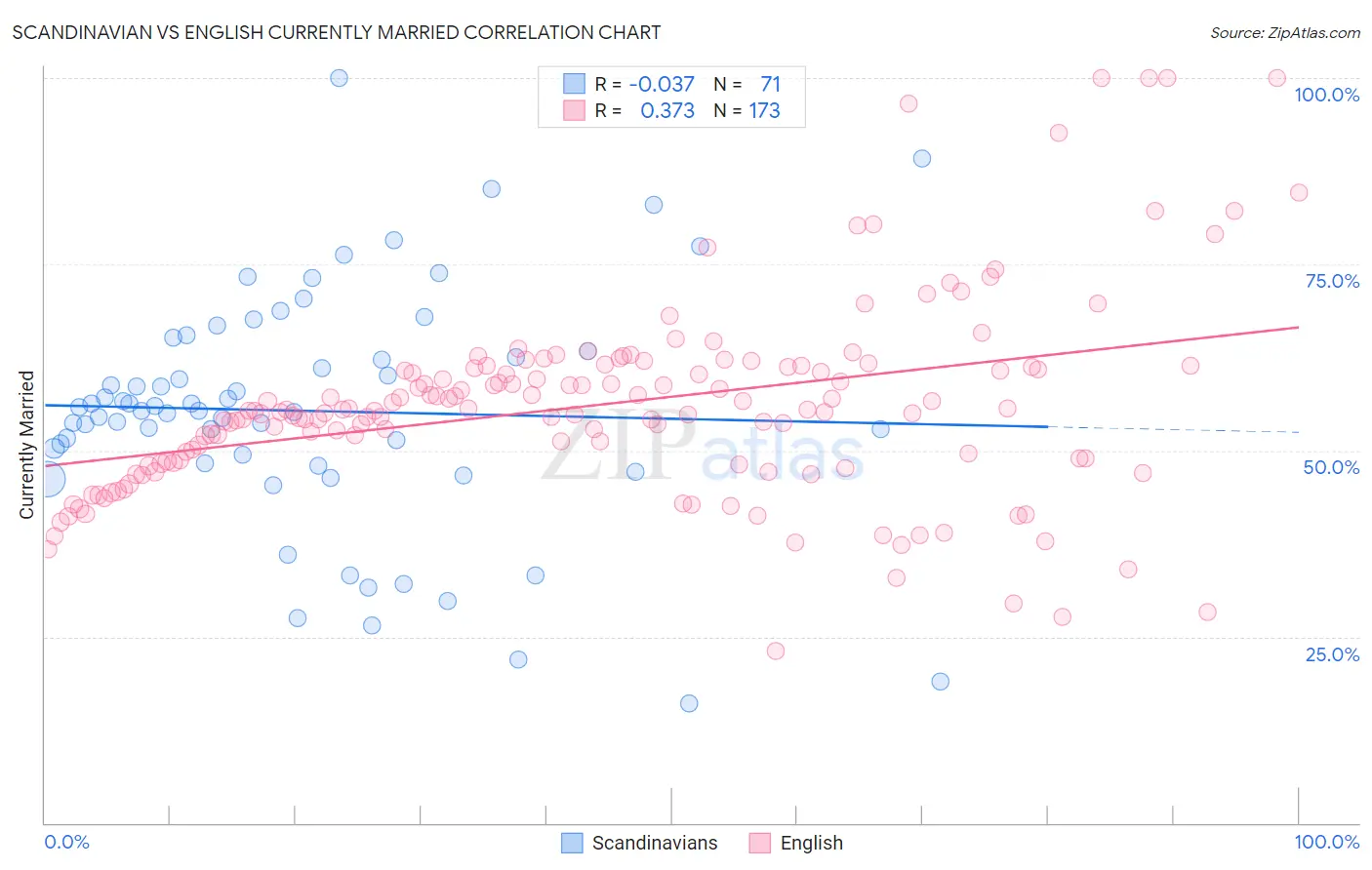 Scandinavian vs English Currently Married