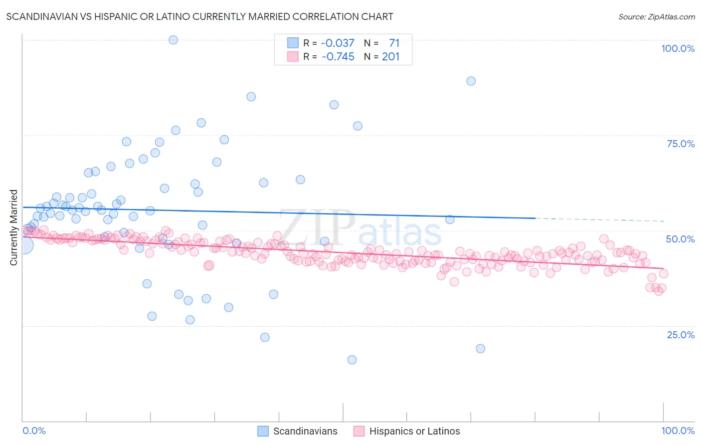 Scandinavian vs Hispanic or Latino Currently Married