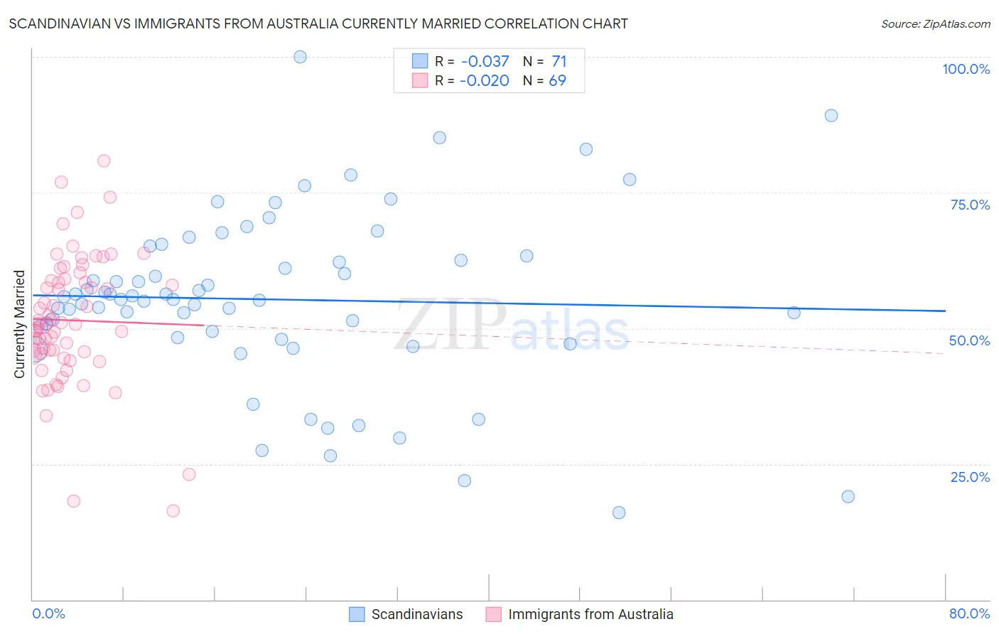 Scandinavian vs Immigrants from Australia Currently Married