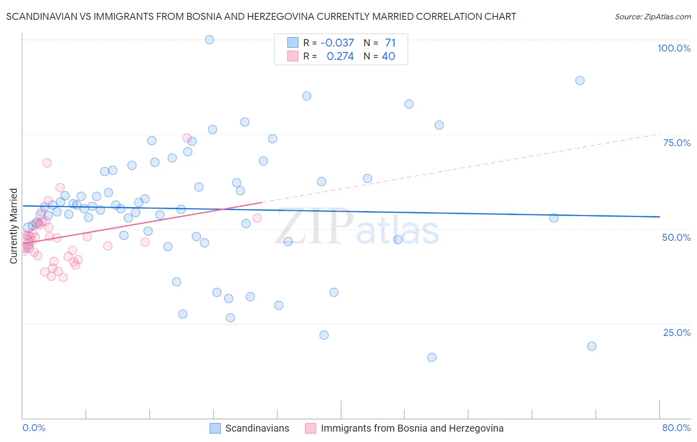 Scandinavian vs Immigrants from Bosnia and Herzegovina Currently Married