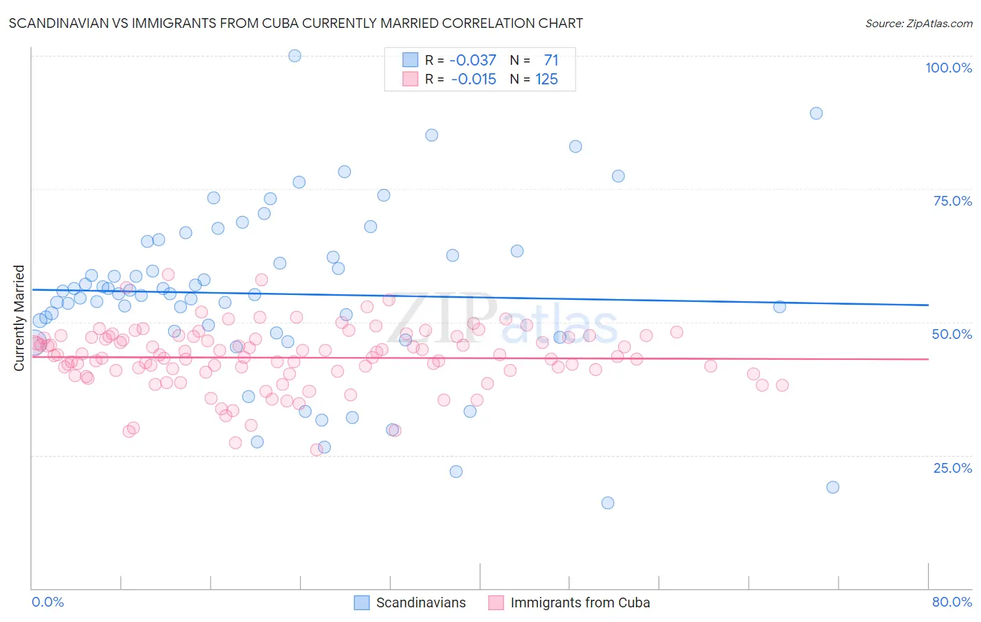 Scandinavian vs Immigrants from Cuba Currently Married