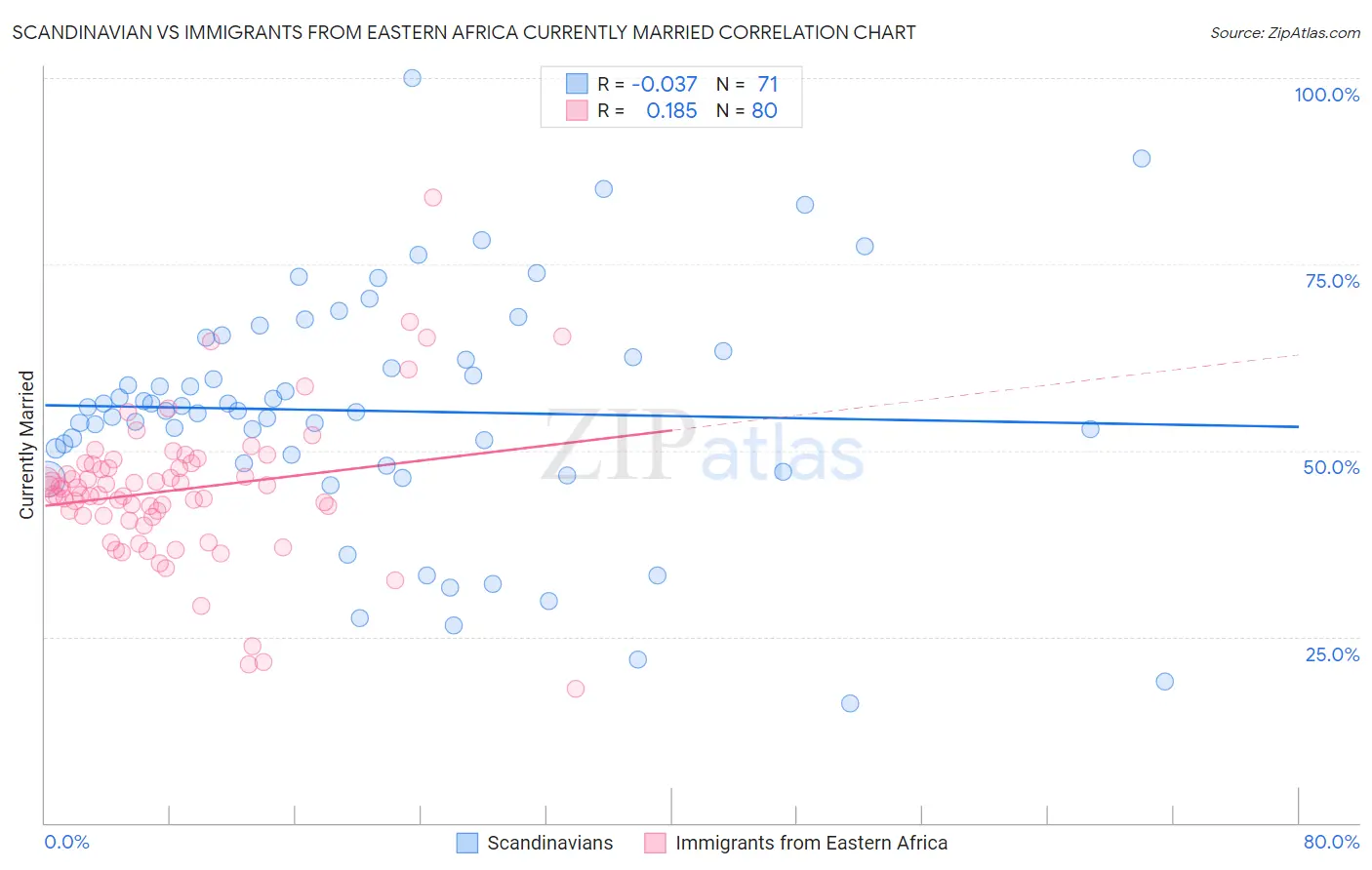 Scandinavian vs Immigrants from Eastern Africa Currently Married