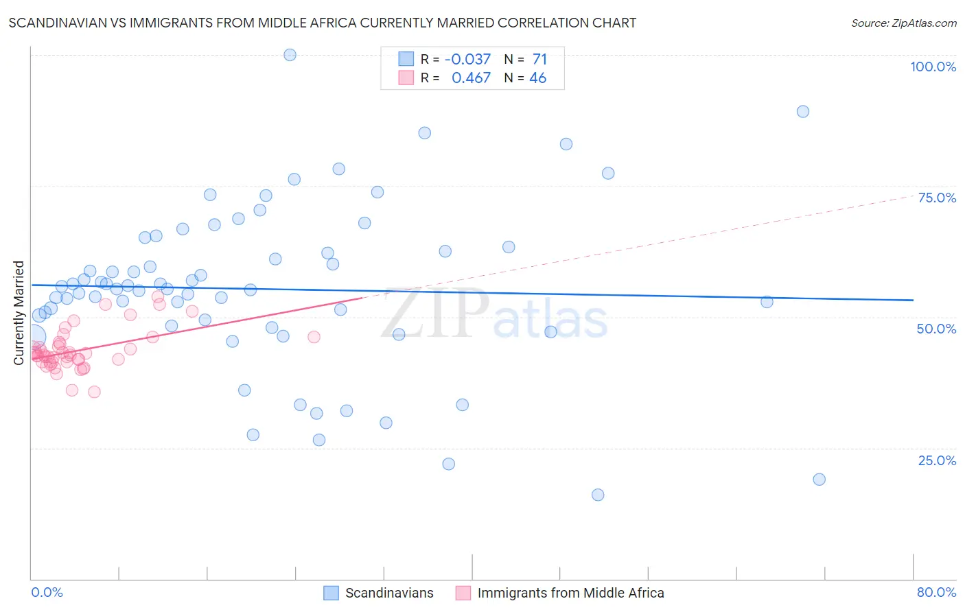 Scandinavian vs Immigrants from Middle Africa Currently Married