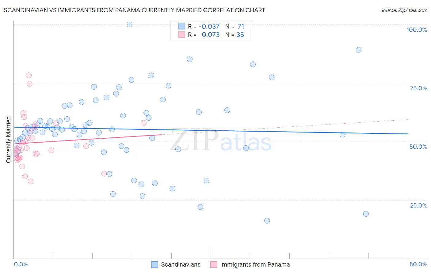 Scandinavian vs Immigrants from Panama Currently Married