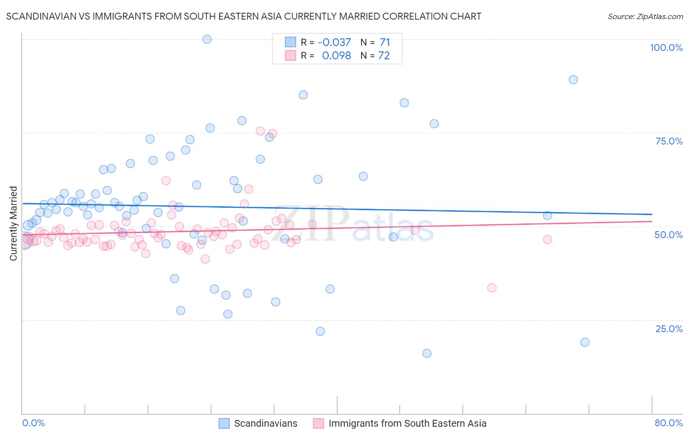 Scandinavian vs Immigrants from South Eastern Asia Currently Married