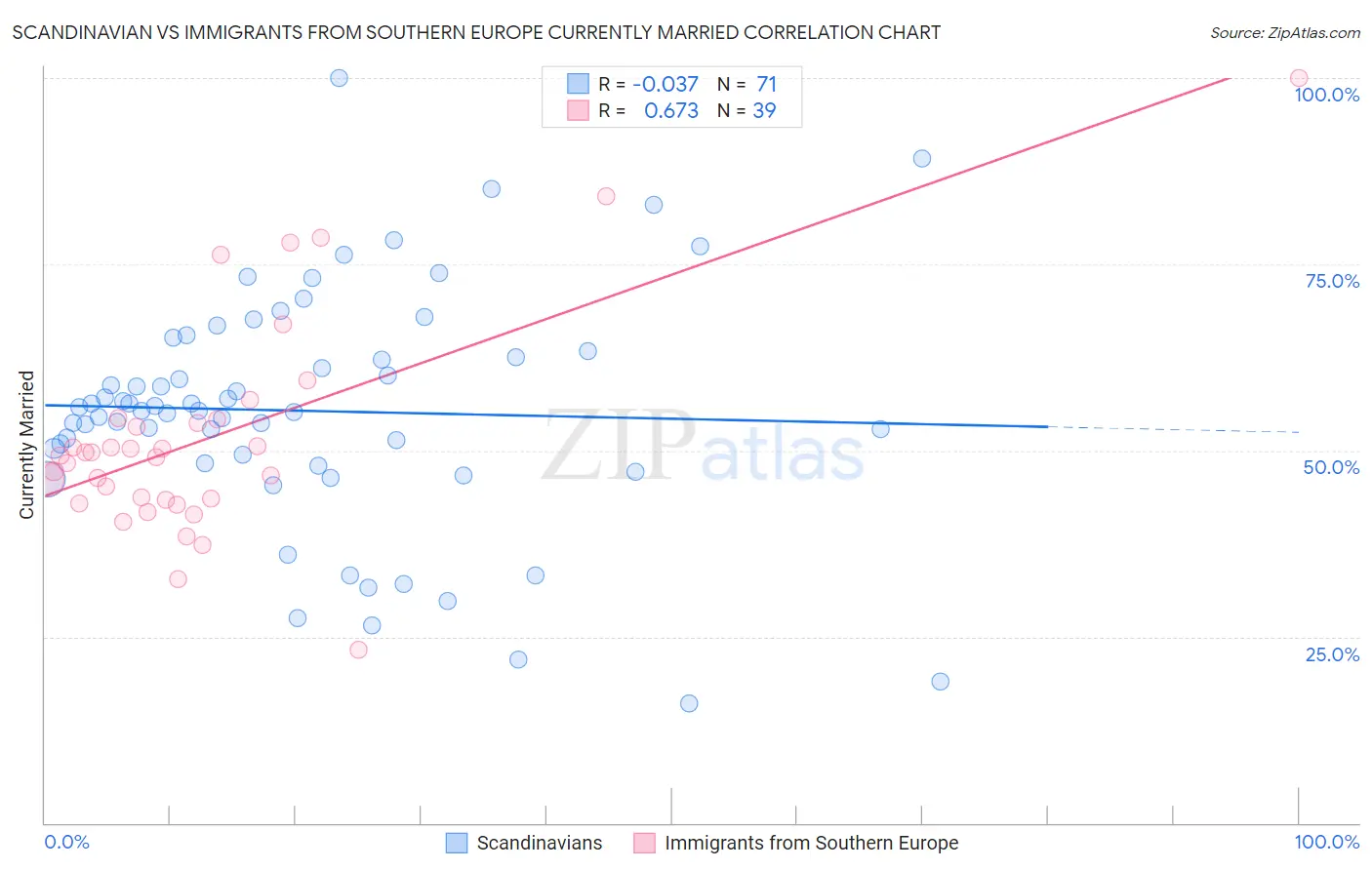 Scandinavian vs Immigrants from Southern Europe Currently Married